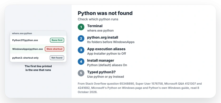 Python was not found on Windows: run where.exe python, put a python.org install ahead of the WindowsApps shortcut and turn the App Installer aliases off, or keep the Python (default) aliases on for the install manager