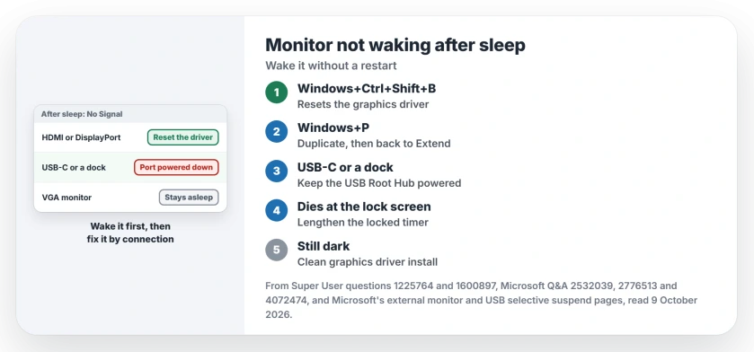 Monitor not waking after sleep on Windows: press Windows, Ctrl, Shift and B, flip Windows key and P to Duplicate and back, keep the USB root hub powered for USB-C monitors, and lengthen the lock screen timer