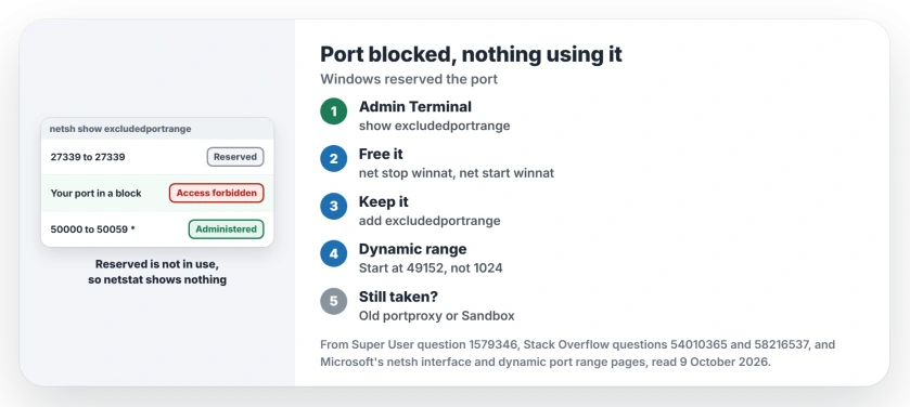 Port blocked on Windows with nothing using it: list the excluded port ranges, restart the winnat service, reserve your own port, and set the dynamic port range back to 49152