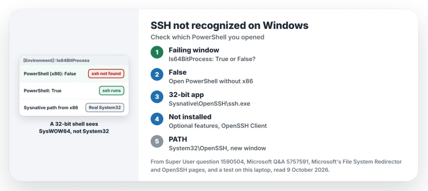 SSH not recognized on Windows: check for 32-bit PowerShell with Is64BitProcess, open the 64-bit shell or use the Sysnative path, add the OpenSSH Client in Optional features, and check PATH