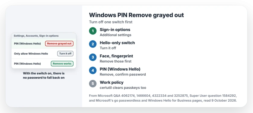 Windows PIN Remove button grayed out: turn off the only allow Windows Hello sign-in switch under Additional settings, then remove the PIN, and use certutil only for a work policy