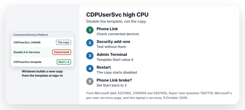 CDPUserSvc high CPU: check Phone Link and connected devices, look at third-party security tools, set the CDPUserSvc template's Start value to 4 in the registry, restart, and set it back to 2 to undo