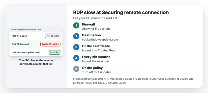 RDP slow at Securing remote connection: allow outbound HTTP on port 80 to ctldl.windowsupdate.com, import the remote PC's certificate into Trusted Root, or turn off Automatic Root Certificates Update