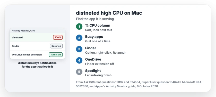 distnoted high CPU on Mac: sort Activity Monitor by CPU, quit the busy app next to it, relaunch Finder, turn off the OneDrive Finder extension, then let Spotlight finish