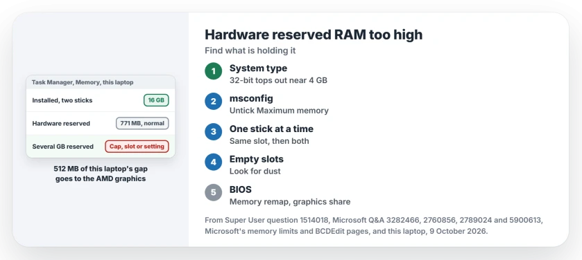 Hardware reserved RAM too high: check that Windows is 64-bit, untick Maximum memory in msconfig, test each stick alone and clean the slots, then look for memory remap or the graphics share in the BIOS