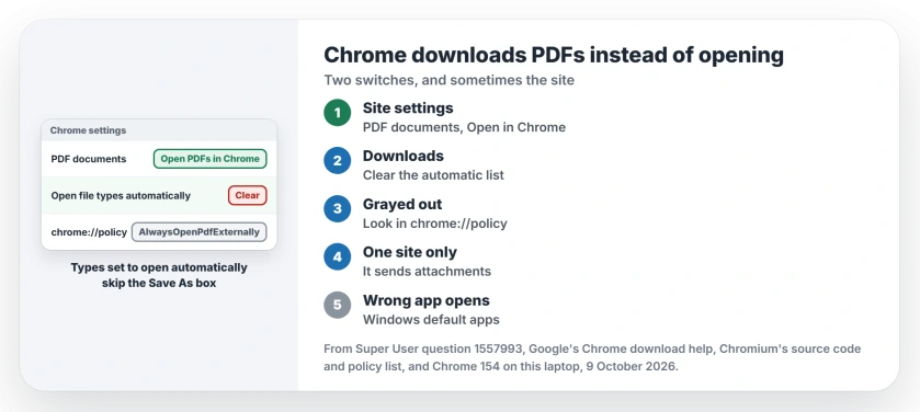 Chrome downloads PDFs instead of opening them: set PDF documents to Open PDFs in Chrome, clear the file types Chrome opens automatically under Downloads, check chrome://policy if the switch is grayed out, and expect a download when a site sends the PDF as an attachment