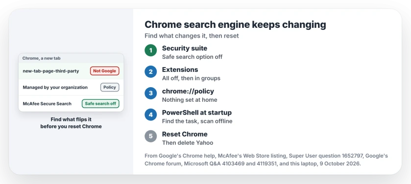 Chrome search engine keeps changing to Yahoo: turn off a security suite's search option, switch every extension off, check chrome://policy, look for a task that starts PowerShell, then reset Chrome and delete the Yahoo entry