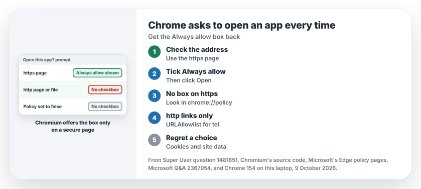 Chrome or Edge asks to open an app every time: open the link from an https page and tick Always allow, check chrome://policy for the checkbox policy, or let one protocol through with URLAllowlist